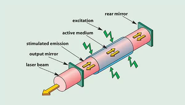 Exploring the World of Lasers - Types, Treatments, and Advances in Hair Removal and Skin Rejuvenation